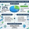 27% Trust AI Search Summaries More Than Traditional Search 27% Trust AI Search Summaries More Than Traditional Search